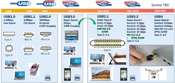 Type-C芯片获得USB-IF协会认证，威锋VL100强势上市